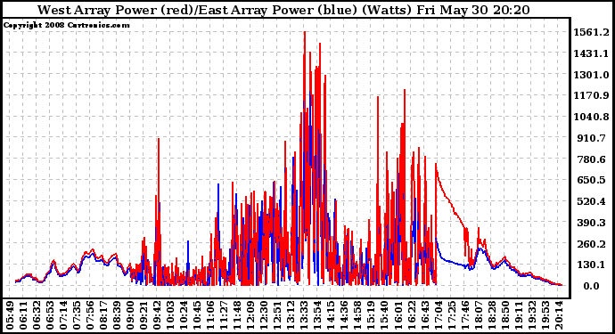 Solar PV/Inverter Performance Photovoltaic Panel Power Output