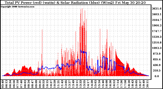 Solar PV/Inverter Performance Total PV Panel Power Output & Solar Radiation