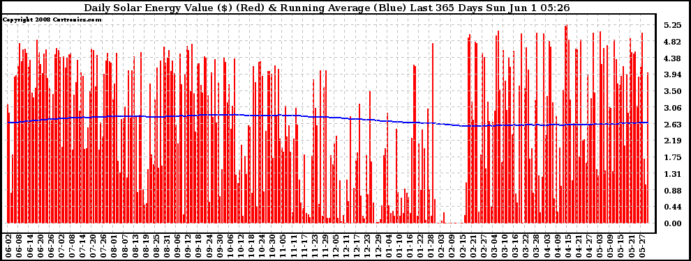 Solar PV/Inverter Performance Daily Solar Energy Production Value Running Average Last 365 Days