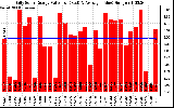 Solar PV/Inverter Performance Daily Solar Energy Production Value