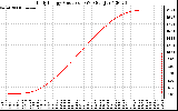 Solar PV/Inverter Performance Daily Energy Production