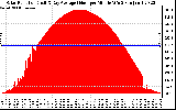 Solar PV/Inverter Performance Solar Radiation & Day Average per Minute