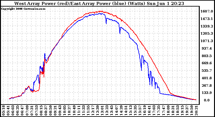 Solar PV/Inverter Performance Photovoltaic Panel Power Output