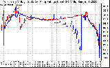 Solar PV/Inverter Performance Photovoltaic Panel Voltage Output