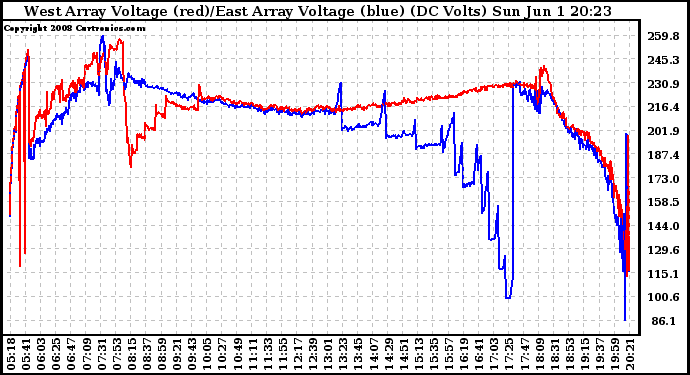 Solar PV/Inverter Performance Photovoltaic Panel Voltage Output