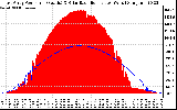 Solar PV/Inverter Performance East Array Power Output & Solar Radiation