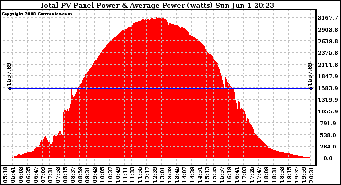 Solar PV/Inverter Performance Total PV Panel Power Output