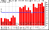 Solar PV/Inverter Performance Weekly Solar Energy Production