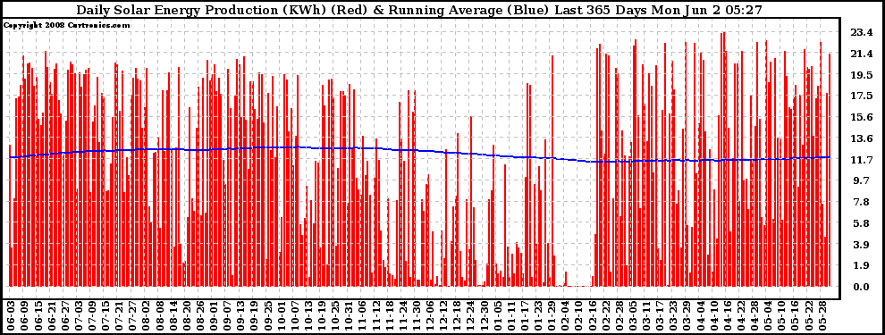 Solar PV/Inverter Performance Daily Solar Energy Production Running Average Last 365 Days