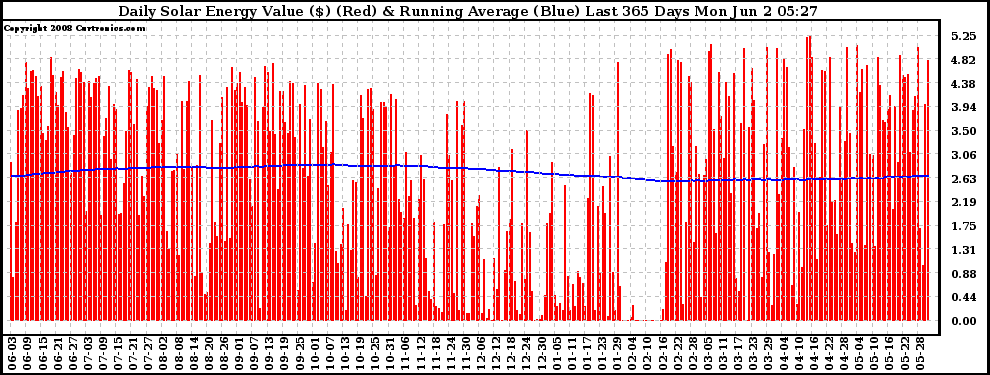 Solar PV/Inverter Performance Daily Solar Energy Production Value Running Average Last 365 Days