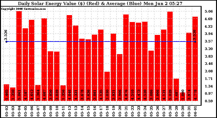 Solar PV/Inverter Performance Daily Solar Energy Production Value