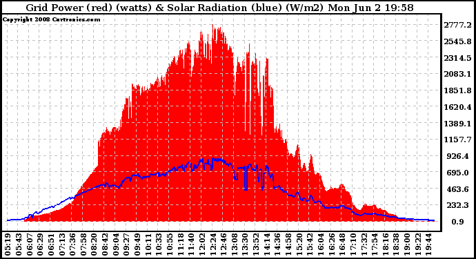 Solar PV/Inverter Performance Grid Power & Solar Radiation