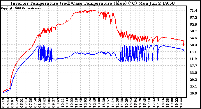 Solar PV/Inverter Performance Inverter Operating Temperature