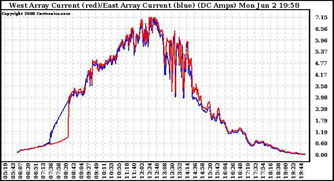 Solar PV/Inverter Performance Photovoltaic Panel Current Output