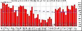 Milwaukee Solar Powered Home WeeklyProduction52ValueRunningAvg