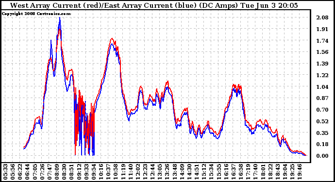 Solar PV/Inverter Performance Photovoltaic Panel Current Output