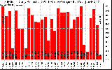 Solar PV/Inverter Performance Daily Solar Energy Production