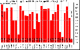 Solar PV/Inverter Performance Daily Solar Energy Production Value