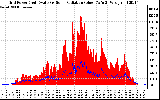 Solar PV/Inverter Performance Grid Power & Solar Radiation