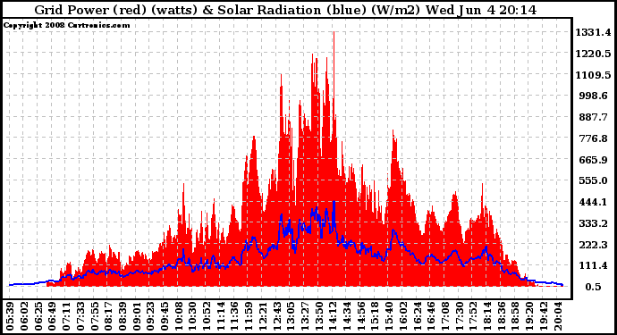 Solar PV/Inverter Performance Grid Power & Solar Radiation