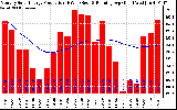 Solar PV/Inverter Performance Monthly Solar Energy Production Running Average