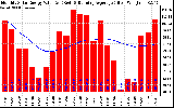 Solar PV/Inverter Performance Monthly Solar Energy Production Value Running Average