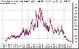 Solar PV/Inverter Performance Photovoltaic Panel Current Output