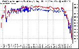 Solar PV/Inverter Performance Photovoltaic Panel Voltage Output