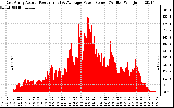 Solar PV/Inverter Performance East Array Actual & Average Power Output