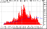 Solar PV/Inverter Performance East Array Actual & Running Average Power Output