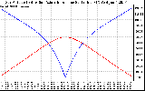 Solar PV/Inverter Performance Sun Altitude Angle & Azimuth Angle