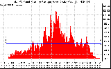 Solar PV/Inverter Performance Total PV Panel Power Output