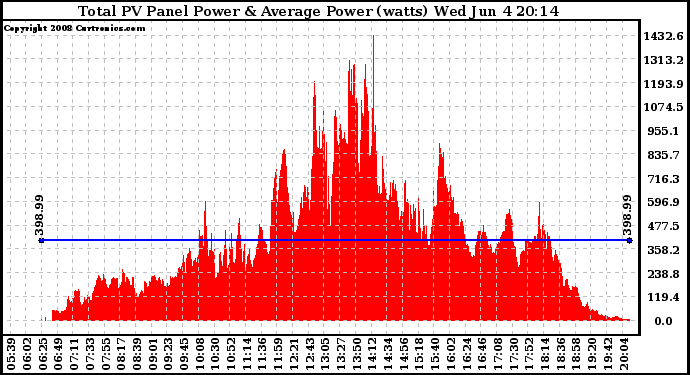 Solar PV/Inverter Performance Total PV Panel Power Output