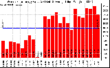 Solar PV/Inverter Performance Weekly Solar Energy Production Value