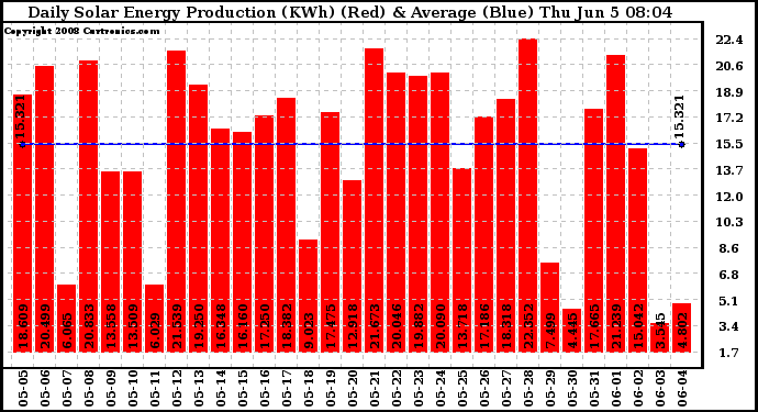 Solar PV/Inverter Performance Daily Solar Energy Production