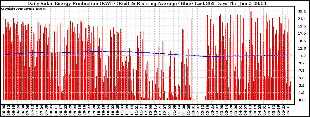 Solar PV/Inverter Performance Daily Solar Energy Production Running Average Last 365 Days