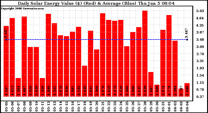 Solar PV/Inverter Performance Daily Solar Energy Production Value
