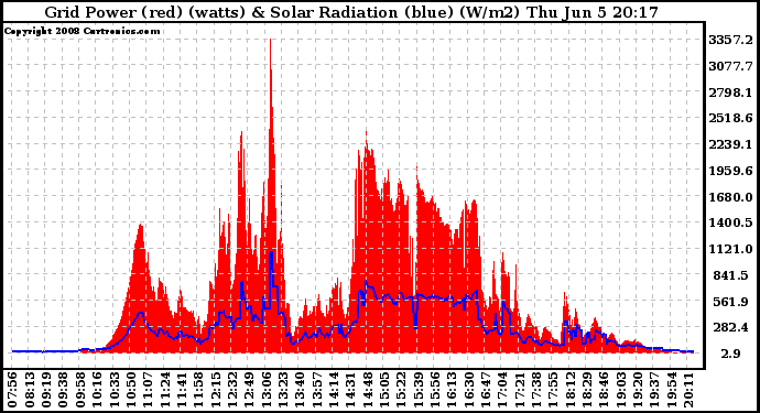 Solar PV/Inverter Performance Grid Power & Solar Radiation