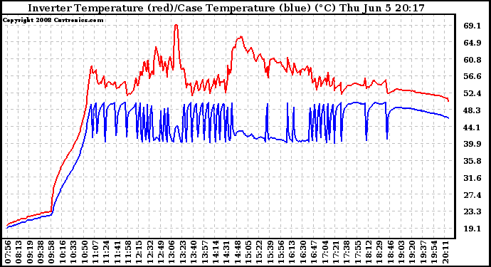 Solar PV/Inverter Performance Inverter Operating Temperature