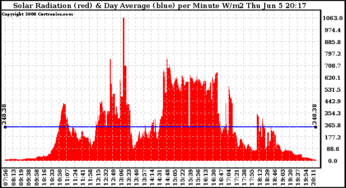Solar PV/Inverter Performance Solar Radiation & Day Average per Minute