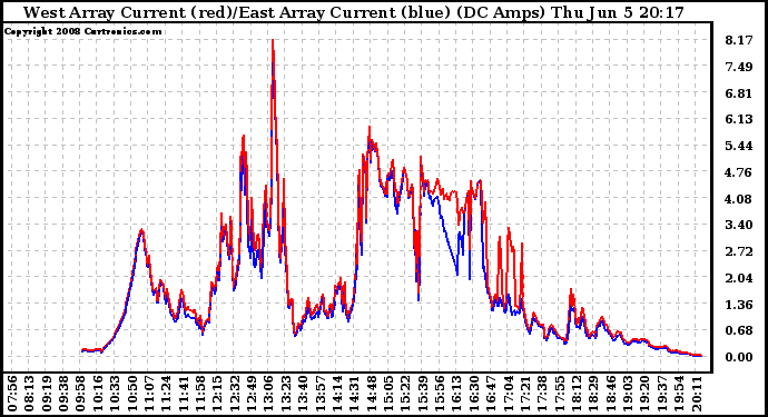 Solar PV/Inverter Performance Photovoltaic Panel Current Output