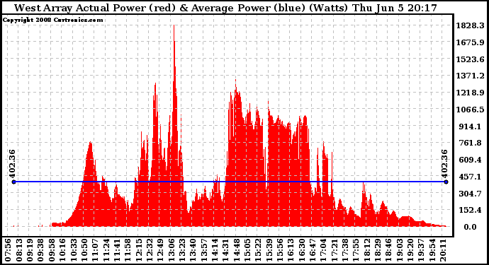 Solar PV/Inverter Performance West Array Actual & Average Power Output