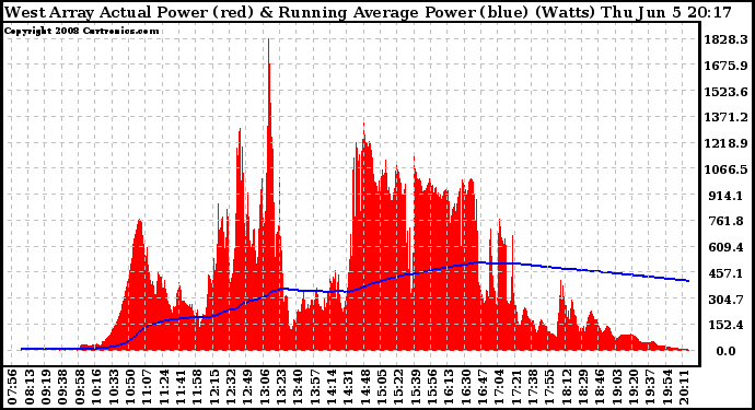 Solar PV/Inverter Performance West Array Actual & Running Average Power Output