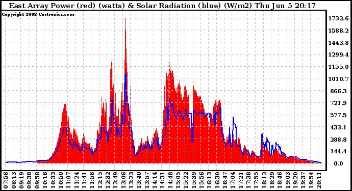 Solar PV/Inverter Performance East Array Power Output & Solar Radiation
