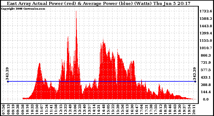 Solar PV/Inverter Performance East Array Actual & Average Power Output