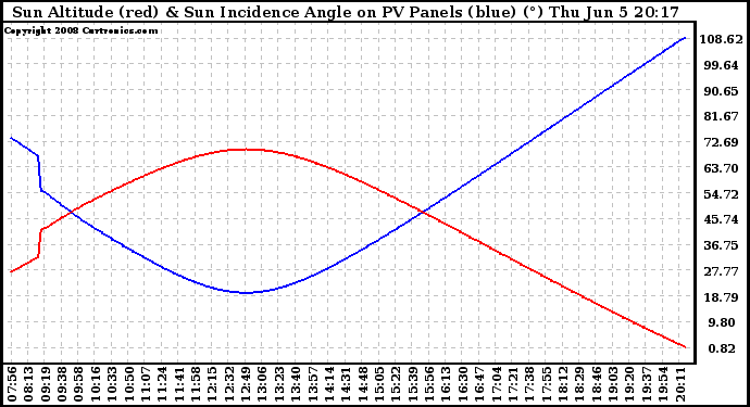 Solar PV/Inverter Performance Sun Altitude Angle & Sun Incidence Angle on PV Panels