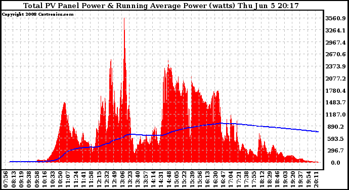Solar PV/Inverter Performance Total PV Panel & Running Average Power Output