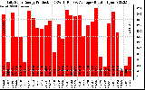 Solar PV/Inverter Performance Daily Solar Energy Production