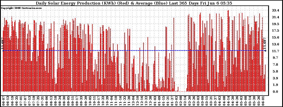 Solar PV/Inverter Performance Daily Solar Energy Production Last 365 Days