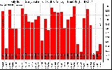 Solar PV/Inverter Performance Daily Solar Energy Production Value